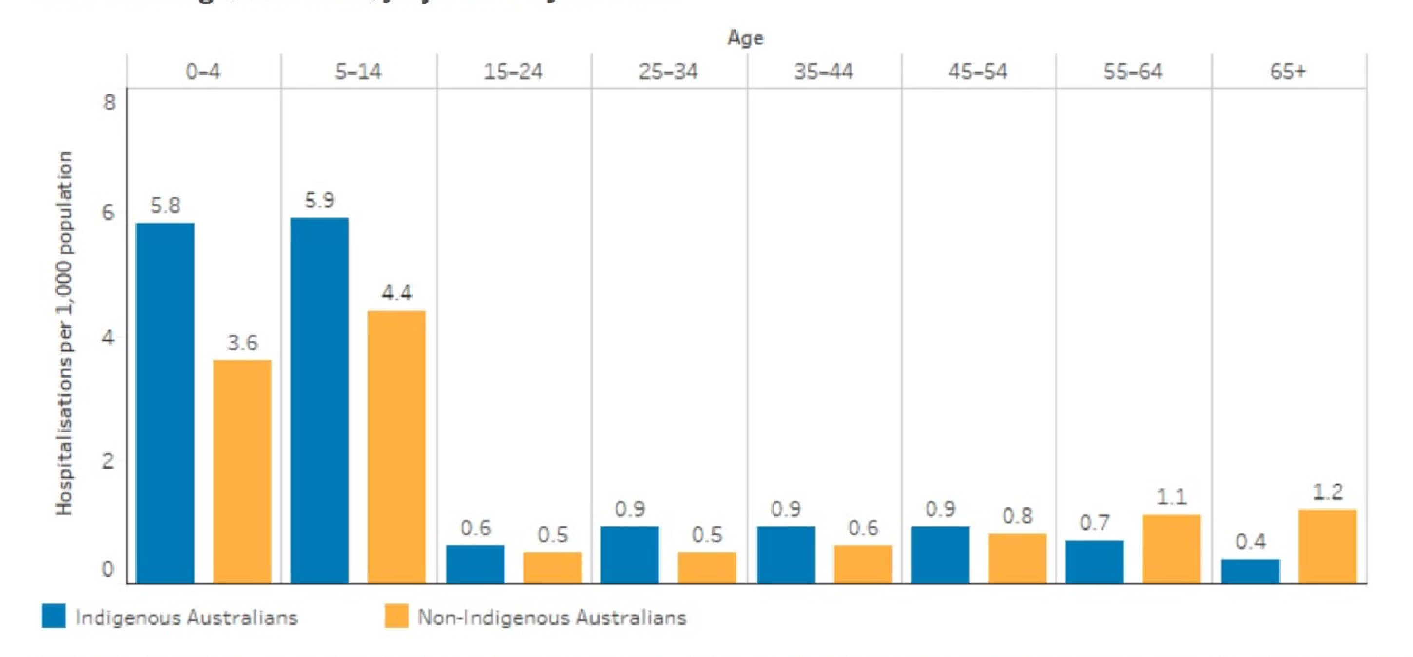 Age-specific hospitalisation rates for a principal diagnosis of dental problems, by Indigenous status and age, Australia, July 2017 to June