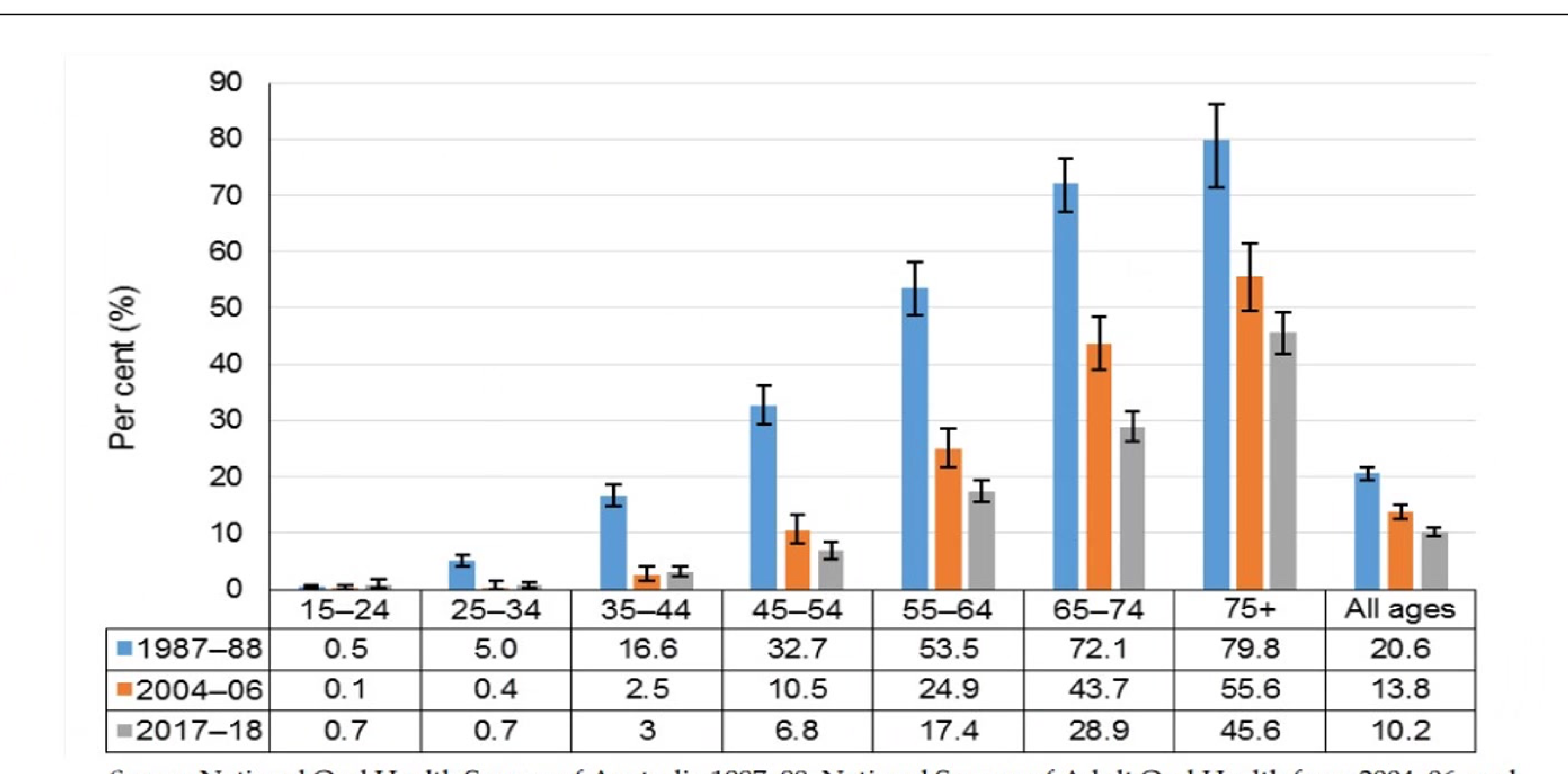 Figure 7.2: The percentage of people with less than 21 natural teeth among dentate Australians aged 15 years and over, 1987–88, 2004–06, and 2017–
