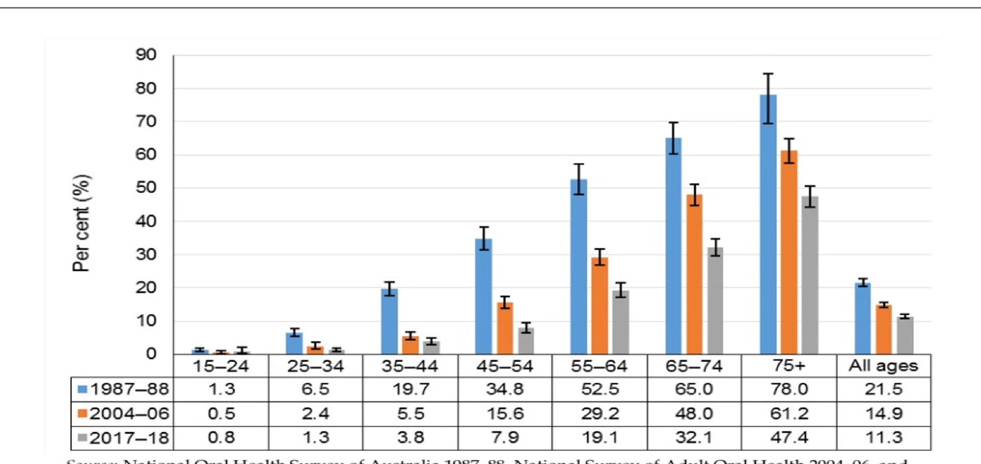 The percentage of people wearing denture(s) among dentate Australians aged 15 years and over, 1987–88, 2004–06, and 2017–