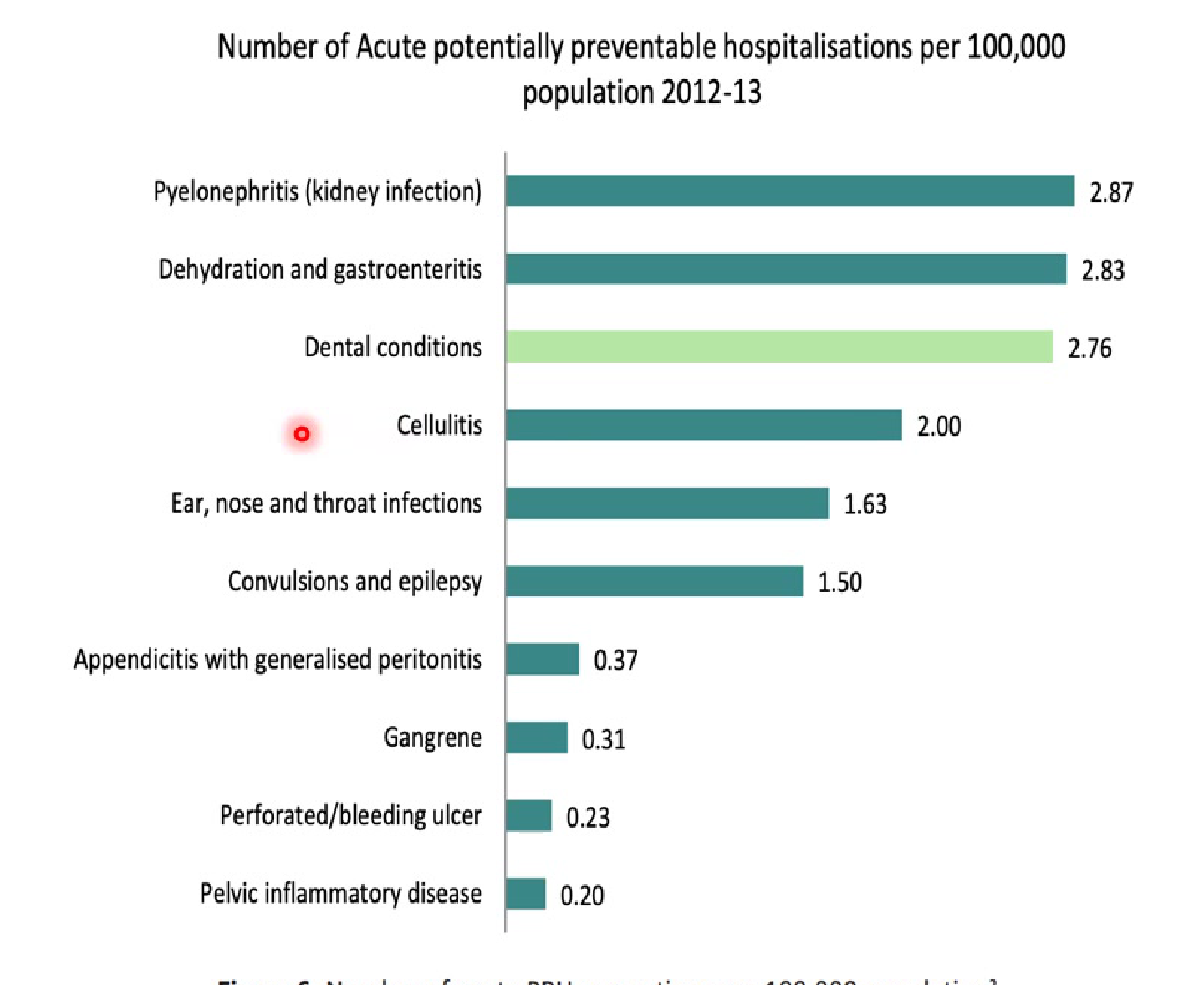 Number of Acute potentially preventable hospitalisations per 100,000 population 2012-