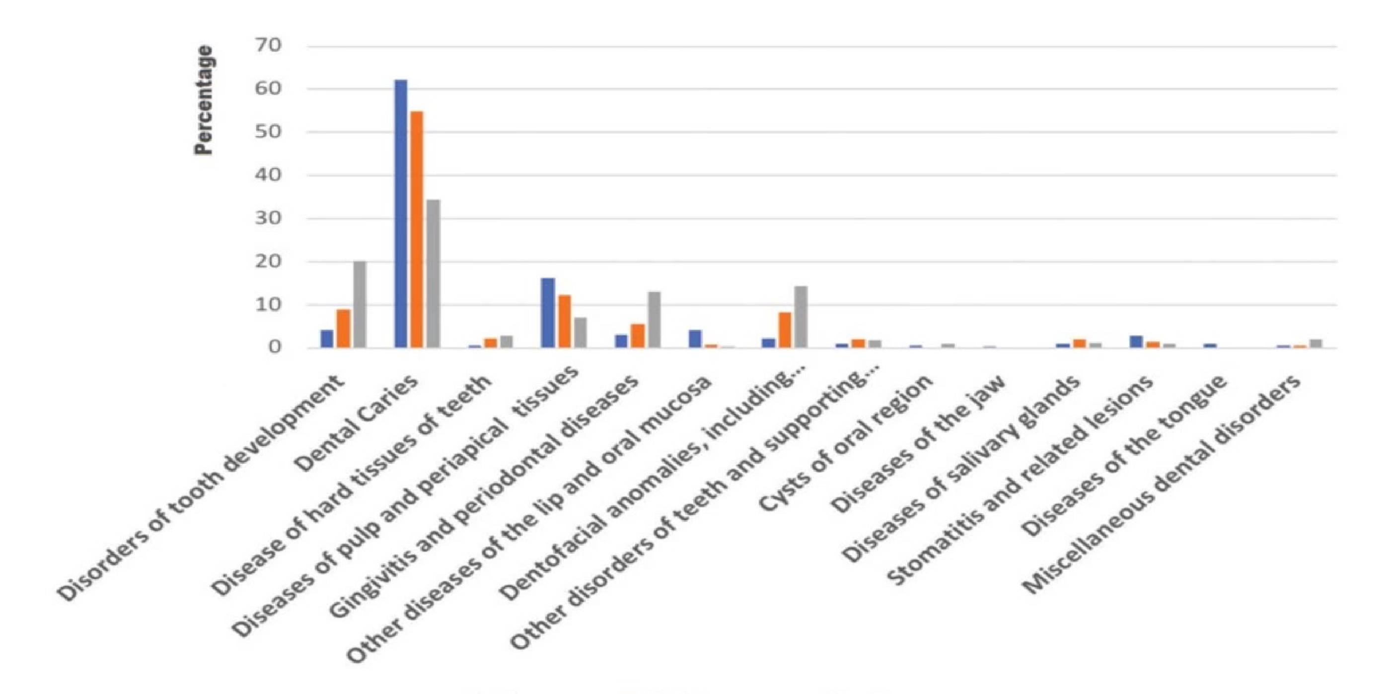 Figure 1. Dental hospitalisation episodes for various oral diagnoses for children with intellectual disability and/or autism born in Western Australia in three different age group cohorts: