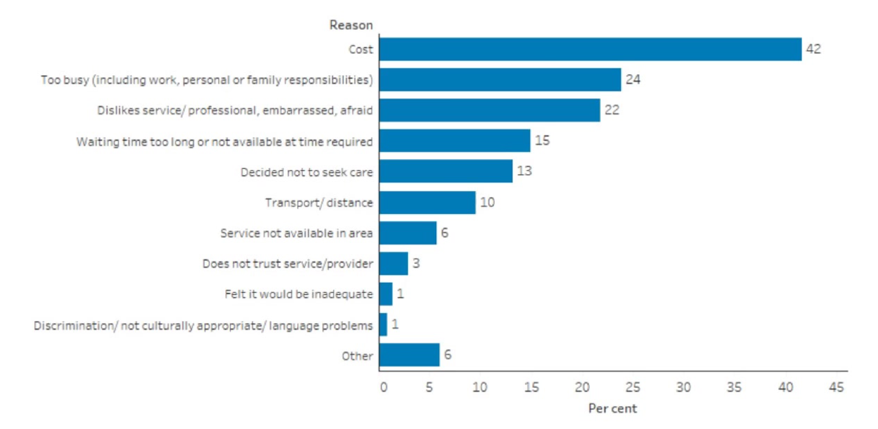 Indigenous Australians who needed to go to a dentist in the last 12 months but did not, by reason, 2018–