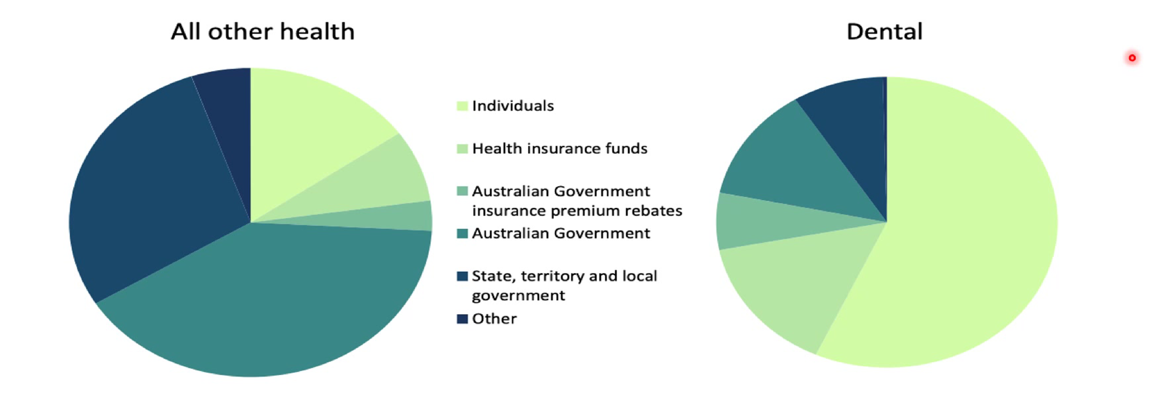 Total expenditure by source