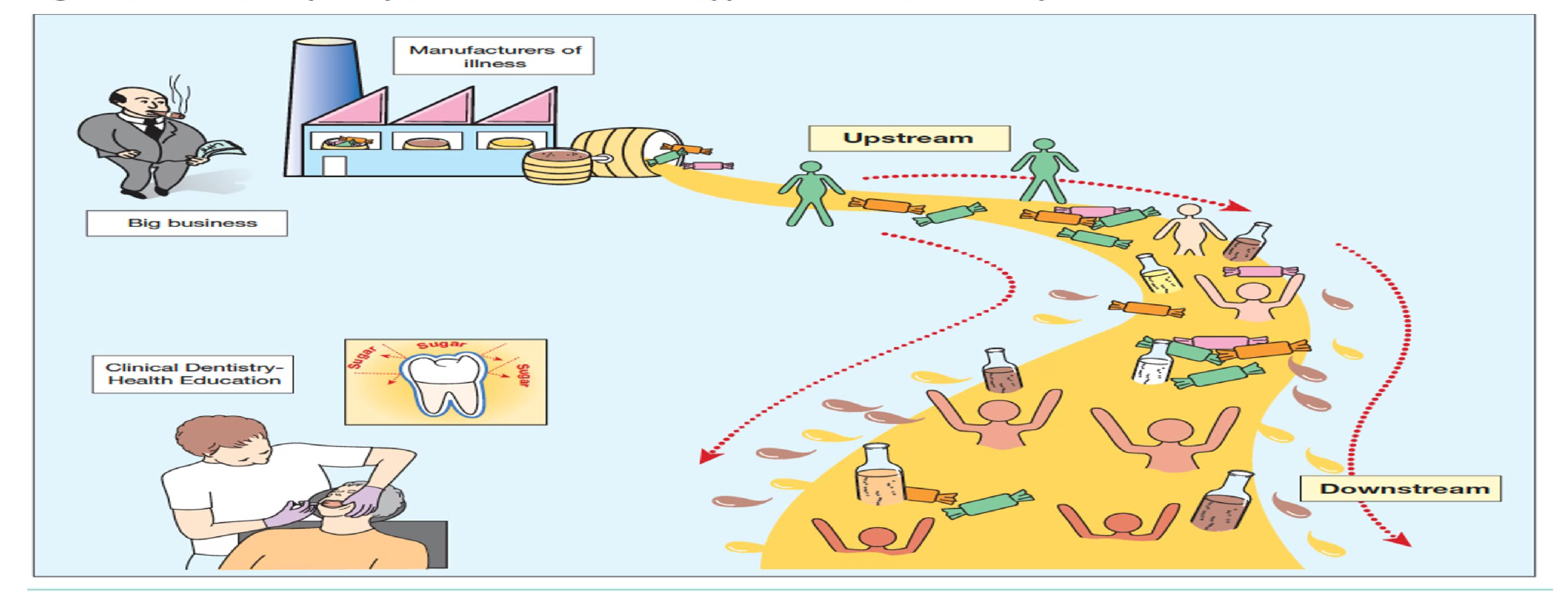 The concept of upstream and downstream approaches to oral health improvement