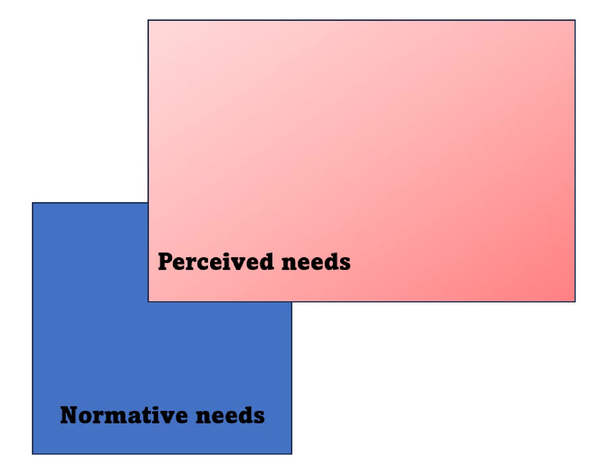 Relationship between different types of health needs; Normative needs; Perceived needs