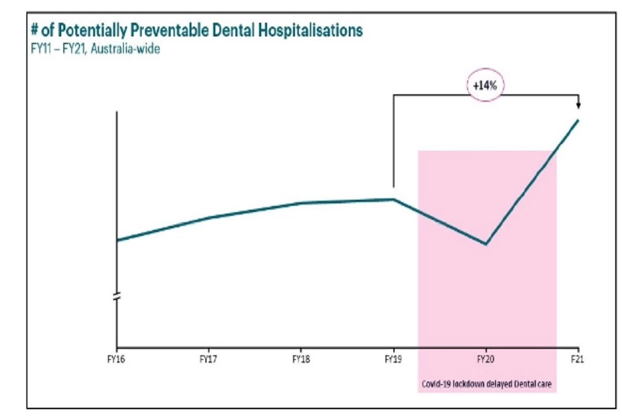 # of Potentially Preventable Dental Hospitalisations FY11 – FY21, Australia-wide