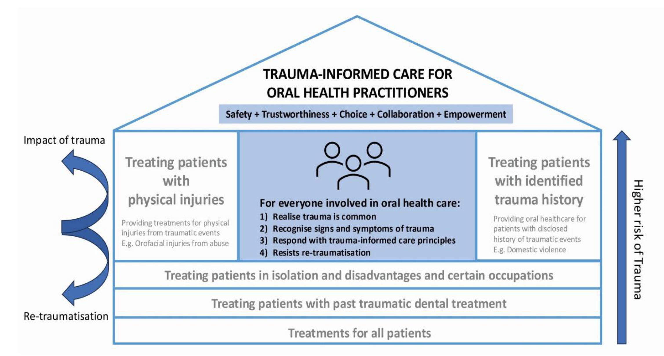 Safe haven – trauma-informed care for oral health