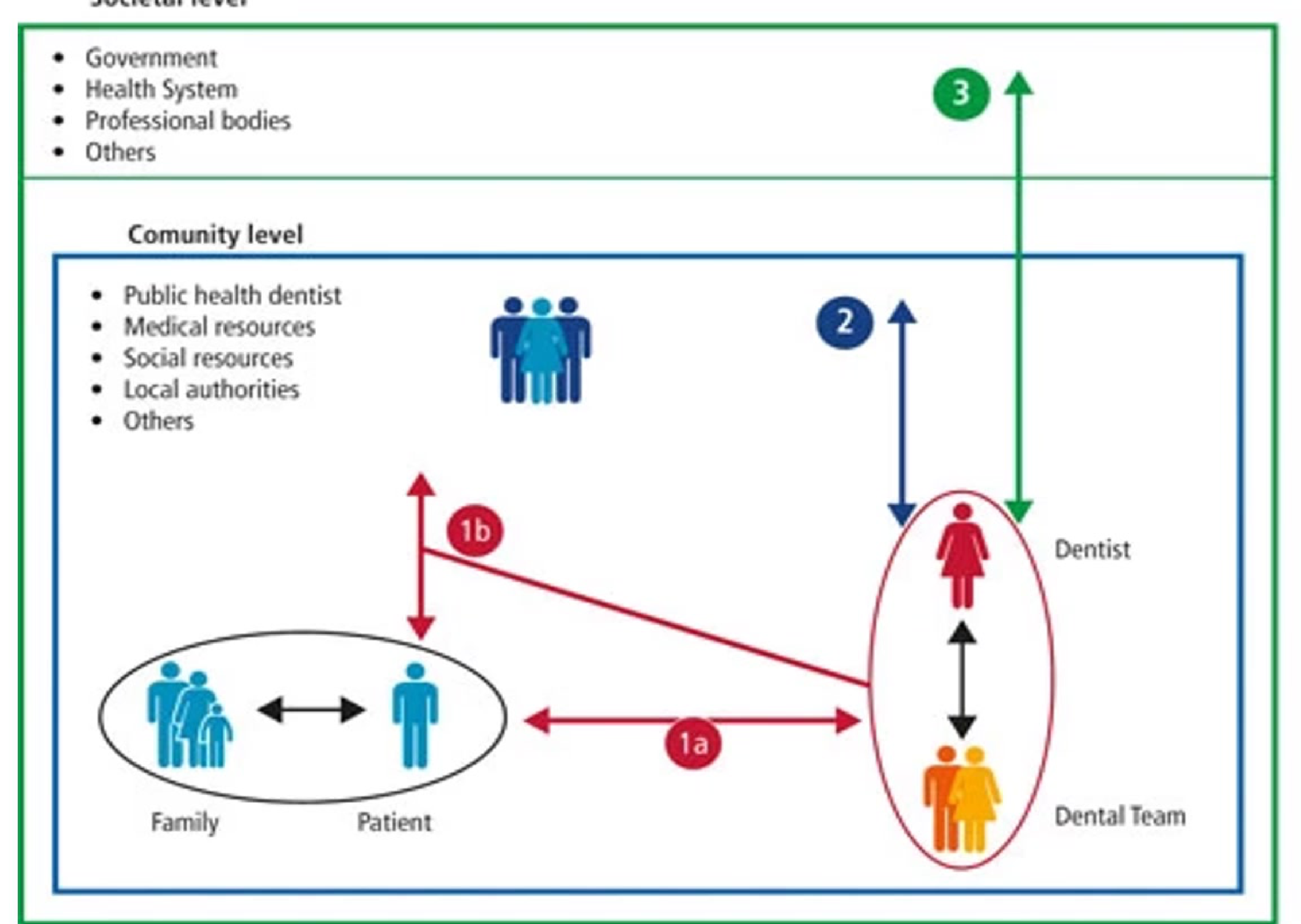 Adopting social dental practice