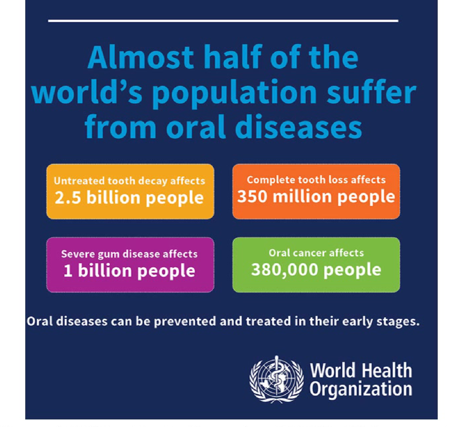 Almost half of the world's population suffer from oral diseases