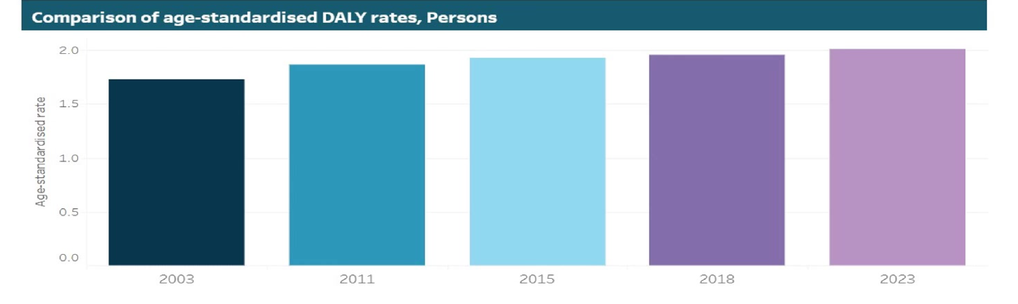 Comparison of age-standardised DALY rates, Persons