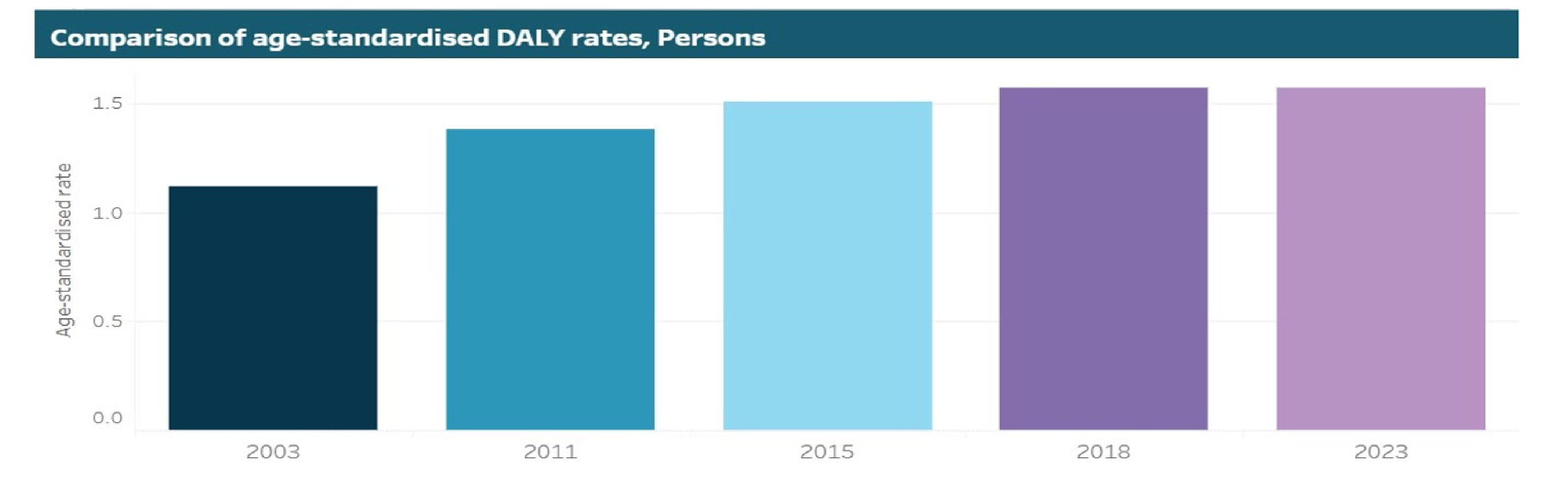 Comparison of age-standardised DALY rates, Persons