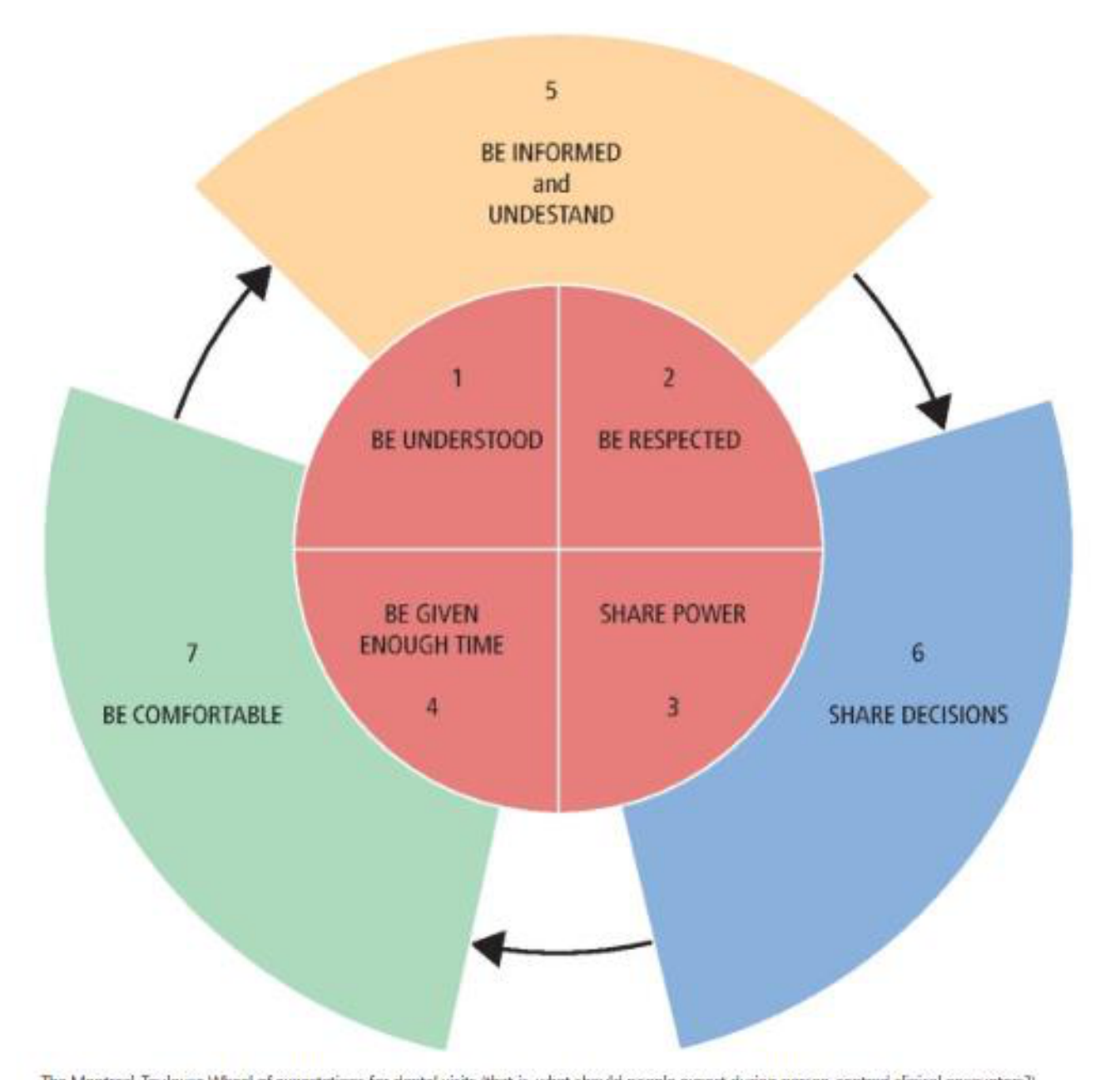 The Montreal-Toulouse Wheel of expectations for dental visits (that is, what should people expect during person-centred clinical encounters?)