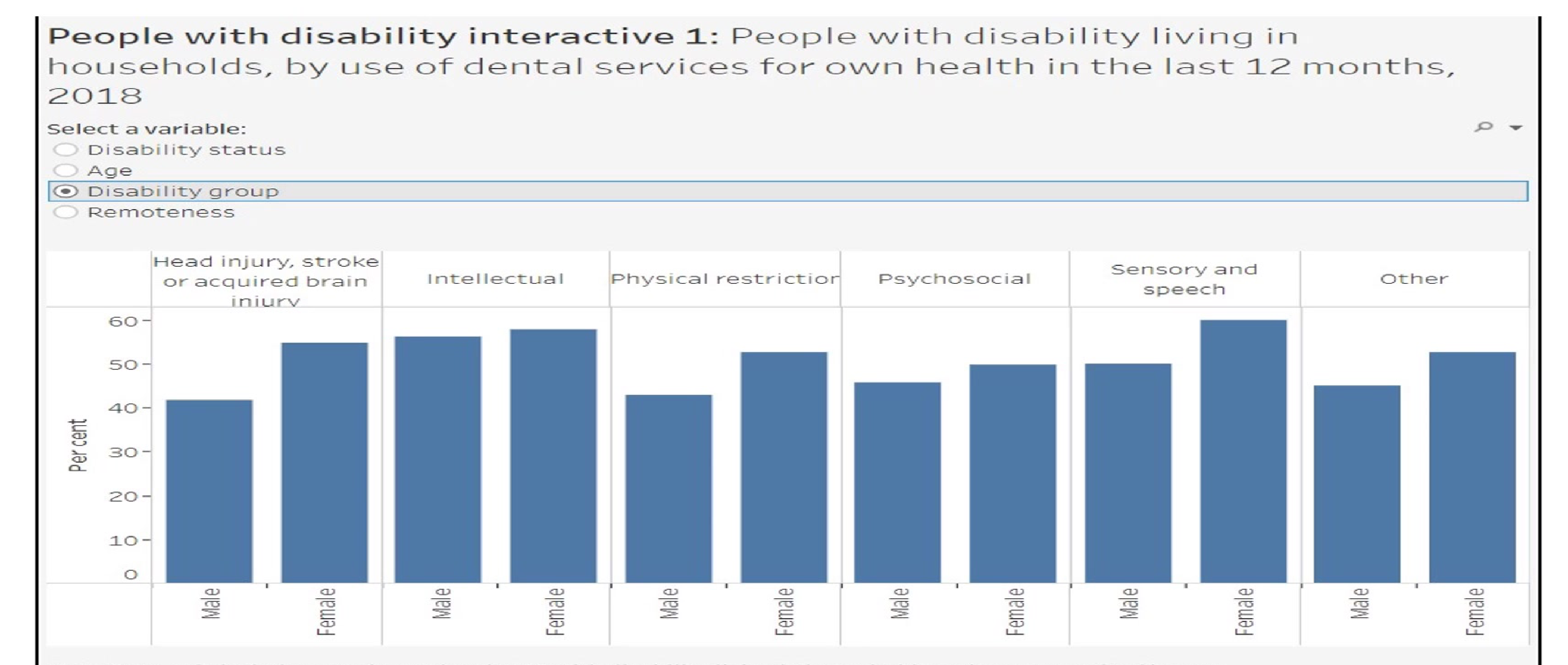 People with disability interactive 1: People with disability living in households, by use of dental services for own health in the last 12 months,