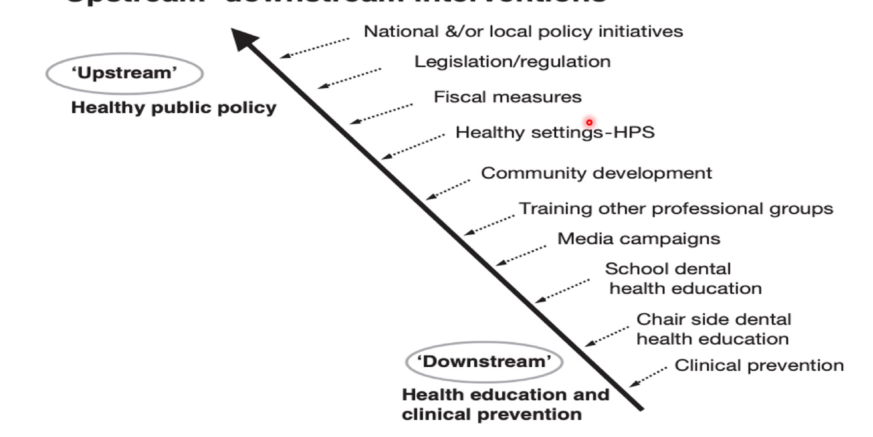 Upstream–downstream interventions