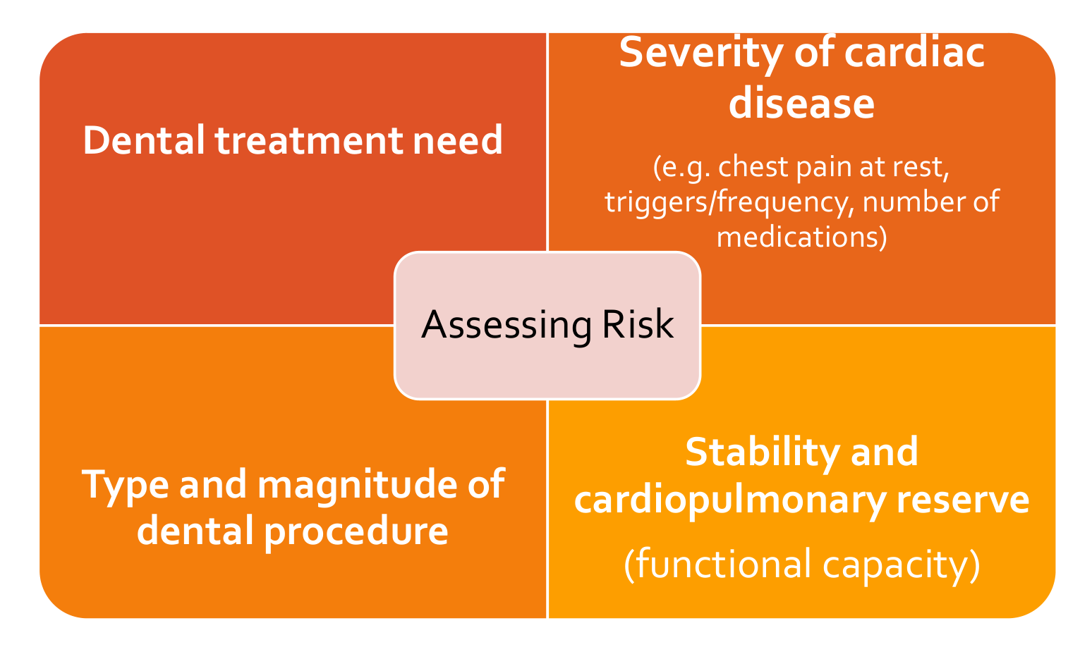 Dental treatment need / Severity of cardiac disease / Type and magnitude of dental procedure / Stability and cardiopulmonary reserve / (functional capacity) / Assessing Risk