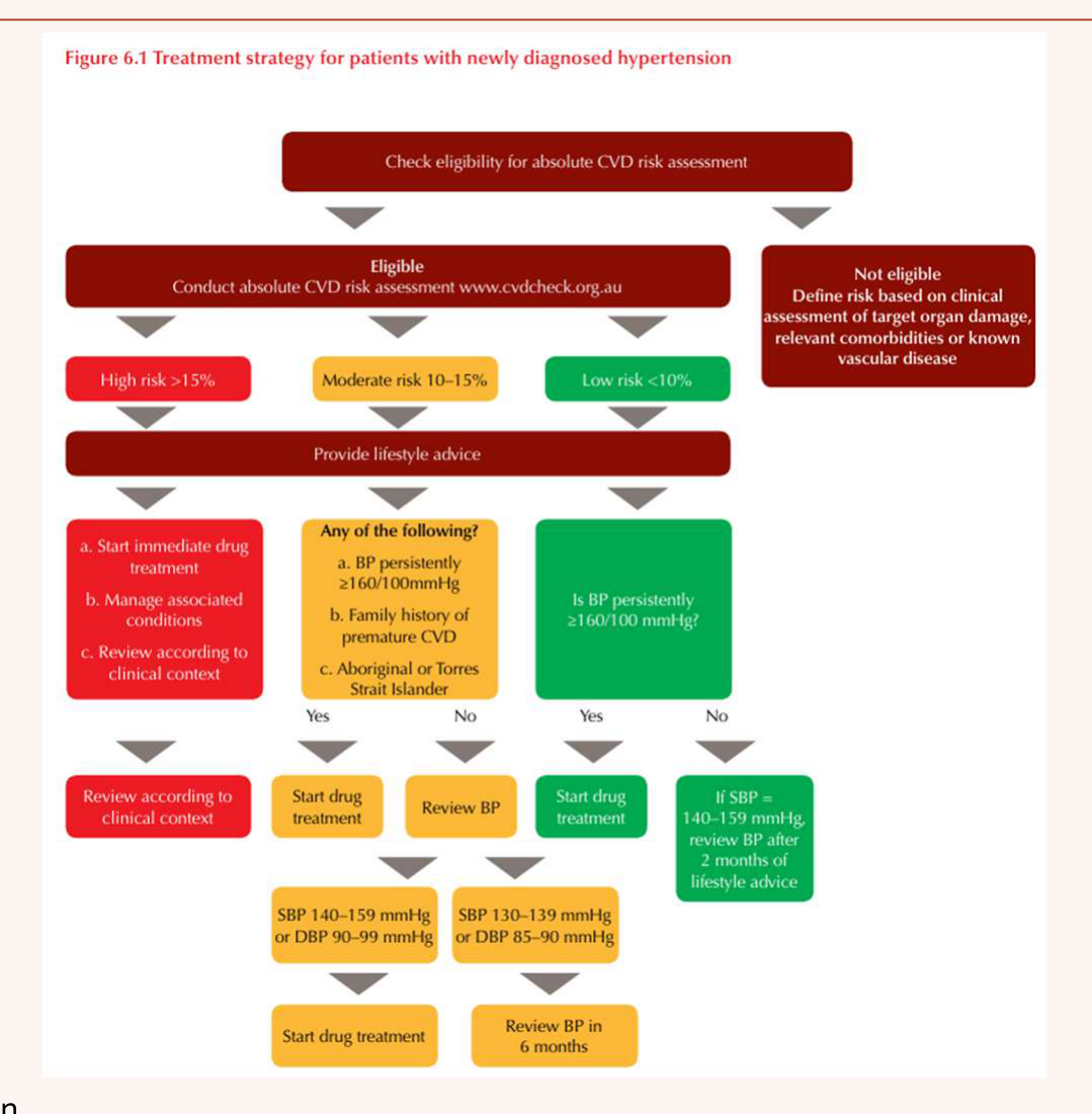 Figure 6.1 Treatment strategy for patients with newly diagnosed hypertension
