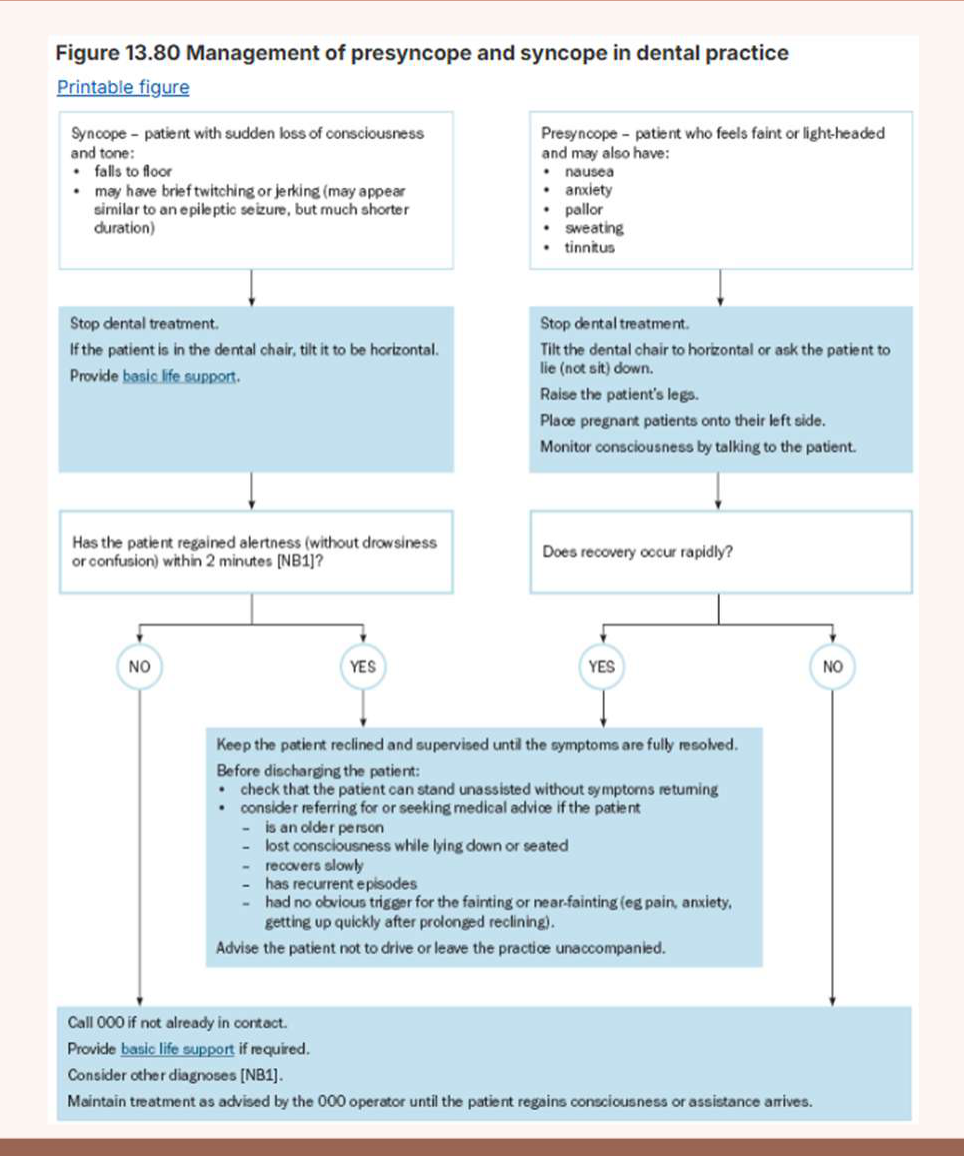Management of presyncope and syncope in dental practice