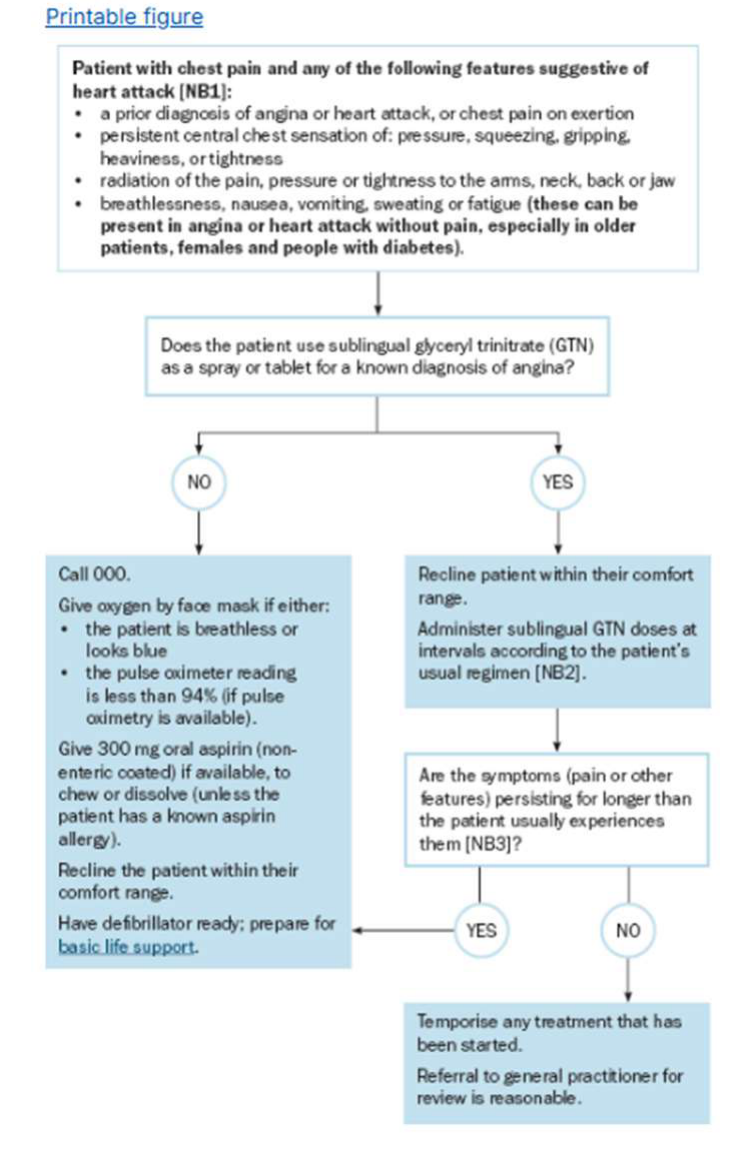 Management of chest pain in dental practice