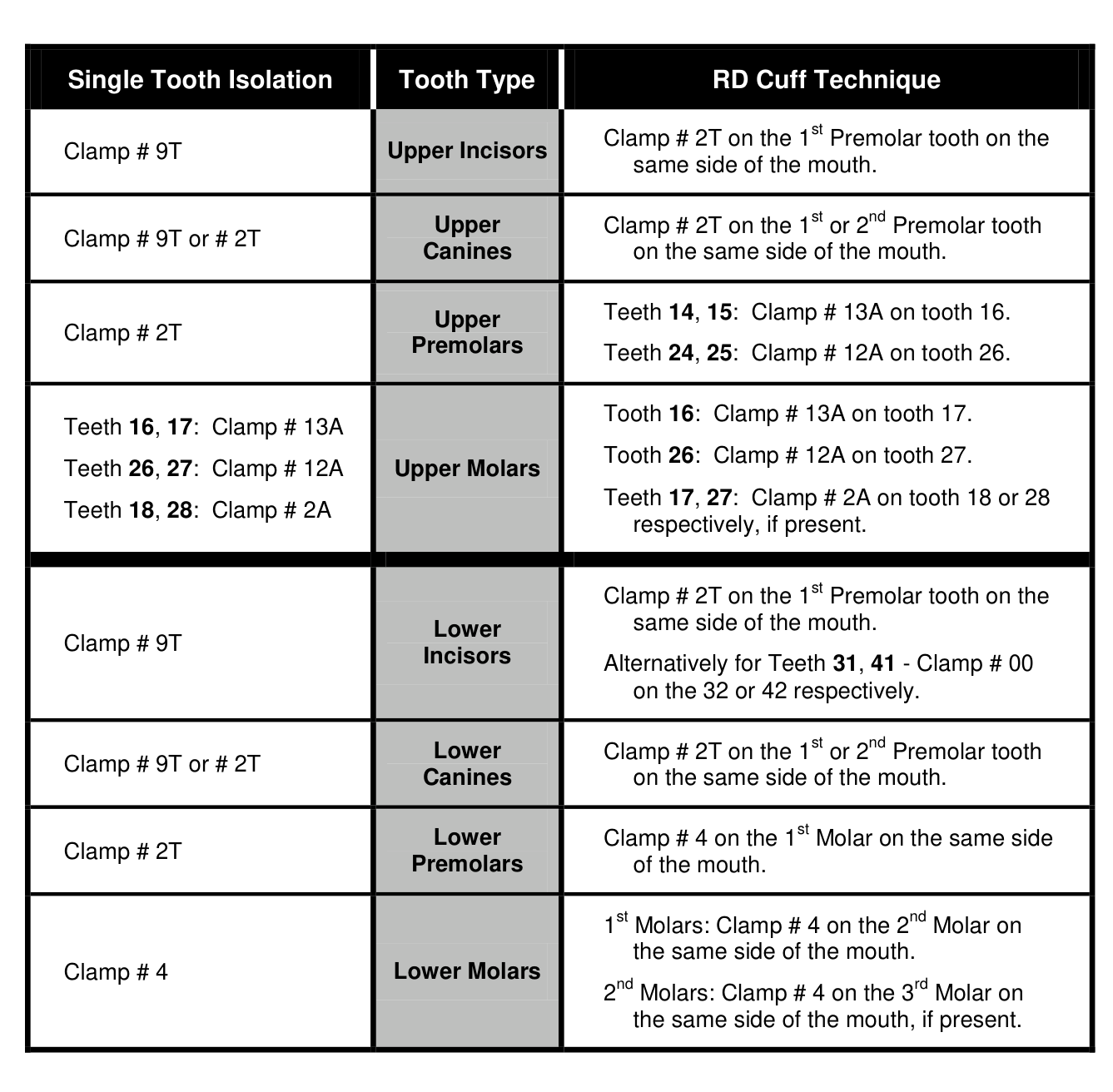 Guidelines & Policies for Root Canal Treatment – Single Tooth Isolation and RD Cuff Technique